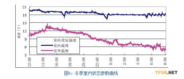 图表