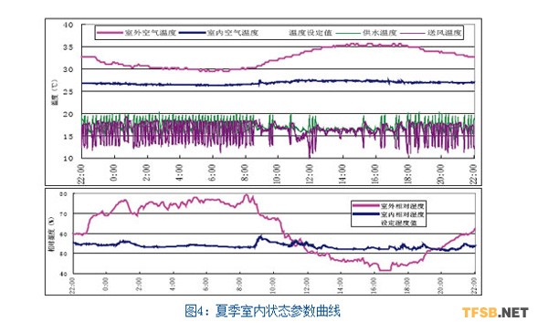 图表