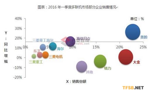 中央空调新趋势：困难依旧 希望犹存