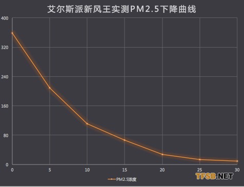 实时曲线