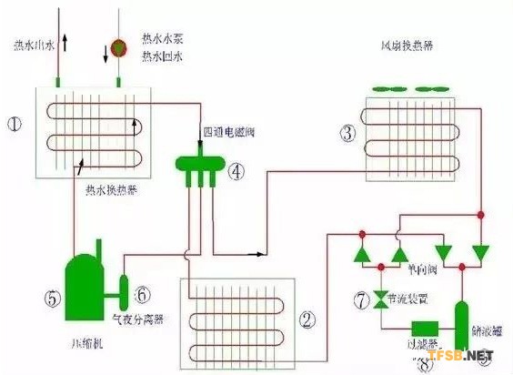 ①热水换热器②室内换热器（室内机组） ③室外换热器（室外机组）④四通电磁阀 ⑤压缩机⑥气液分离器⑦节流装置 ⑧干燥过滤器⑨储液罐