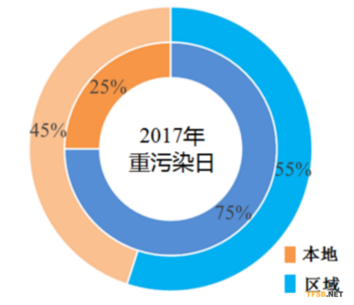   图1 2017年北京市重污染日大气PM2.5本地和区域贡献