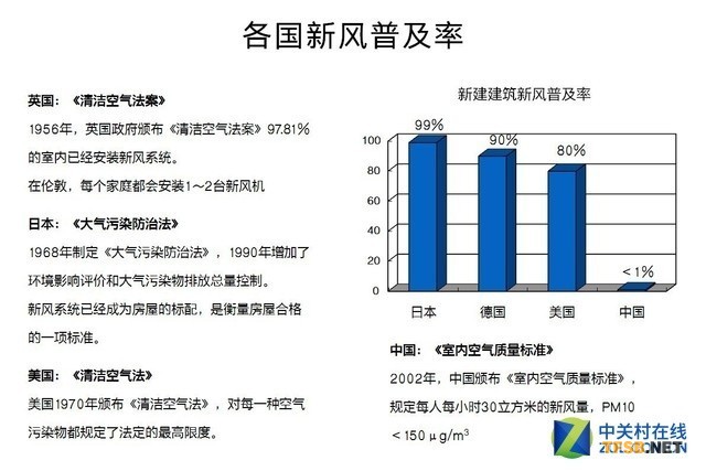 各国新风系统普及率