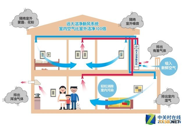 送给正在纠结的你：我家需要安装新风系统么？ 