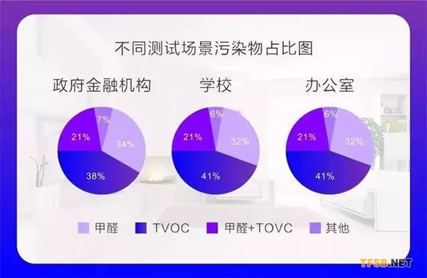 室内空气污染严重 不合格比例高达74%