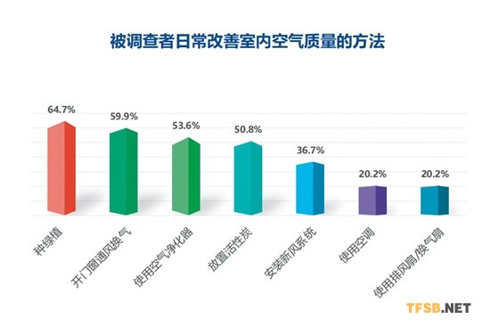 “中国家庭室内空气质量认知现状调查”发布