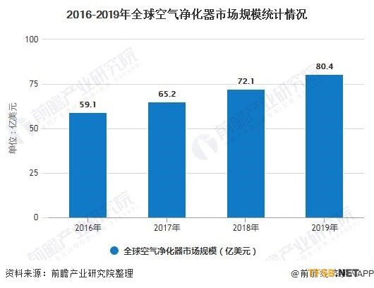 2016-2019年全球空气净化器市场规模统计情况