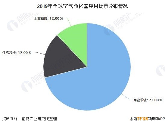 2019年全球空气净化器应用场景分布情况