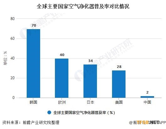 全球主要国家空气净化器普及率对比情况