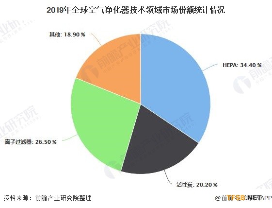 2019年全球空气净化器技术领域市场份额统计情况