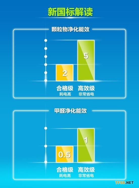 新国标关于净化能效的分级