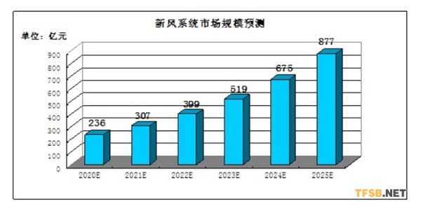 图表：2020-2025年新风系统行业市场规模预测  