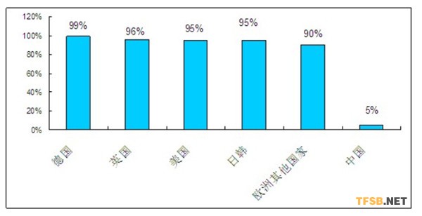 图表：新风系统主要国家普及率对比 
