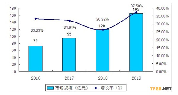 图表：2016-2019年在中国新风系统行业市场规模及增速